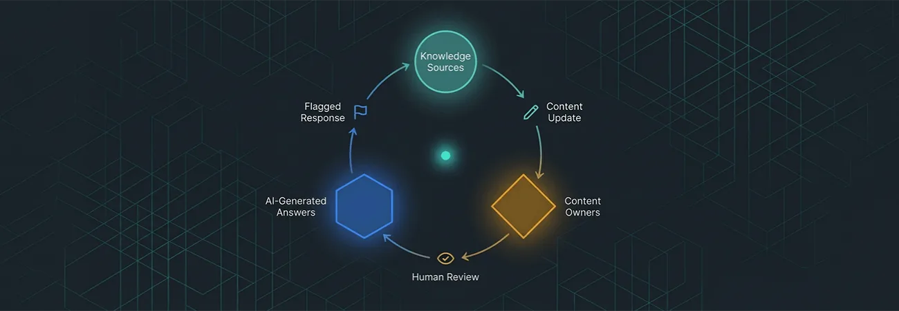 How We Built a Reliable Feedback Loop Between Production AI Answers and Content Owners