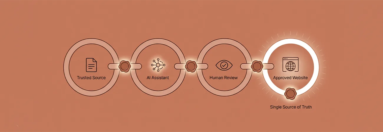 How We Keep AI-Generated Website Content From Becoming a Second Source of Truth